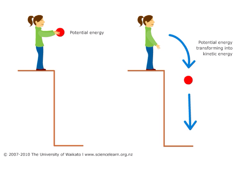 Потенциальная энергия примеры. Кинетическая и потенциальная энергия рисунок. Потенциальная энергия рисунок пример. Кинетическая энергия примеры в картинках. Кинетическая энергия и потенциальная энергия рисунок.