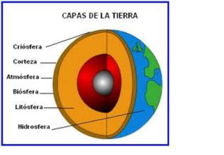 geosfera atmósfera hidrosfera biosfera