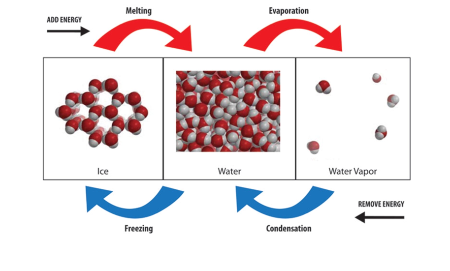 If you put water in the freezer. Melting freezing. Evaporation and condensation. Processes of evaporation, boiling and condensation. Solid-State melting process.