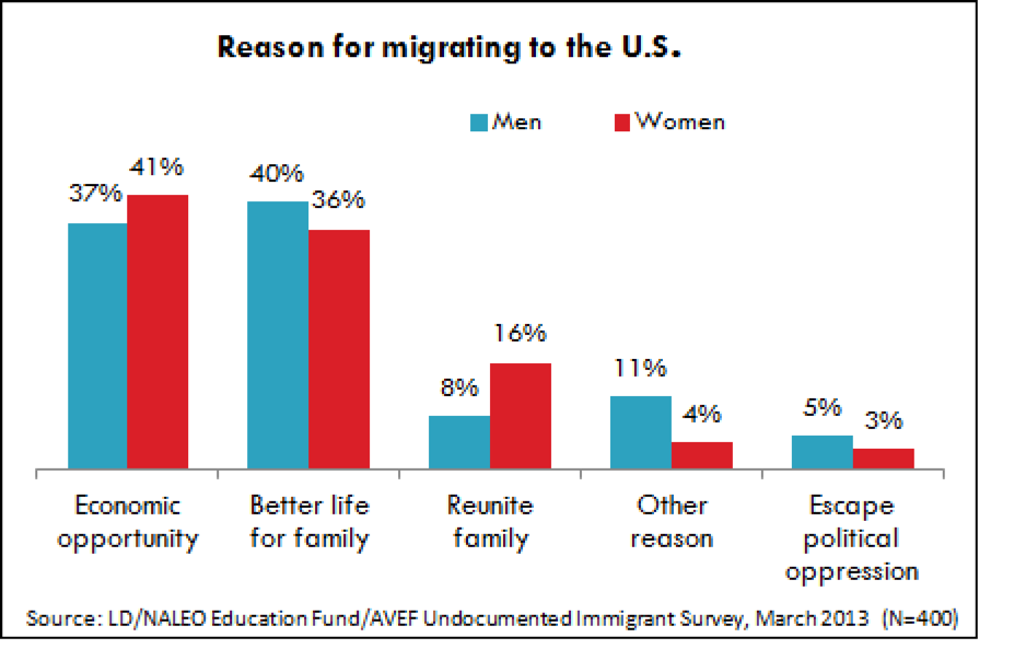 The reason is simple. Reasons for Migration. Reason for. Main reason for Migration to from the uk 2007. About International Migration for Kids.