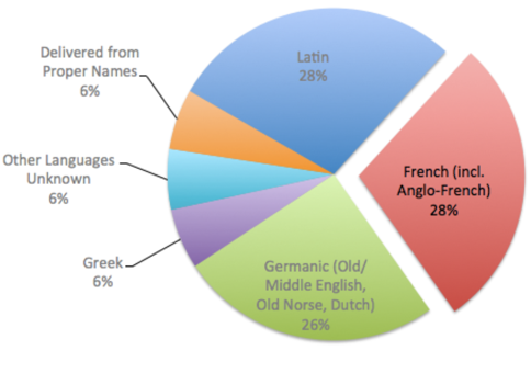 Сколько слов в каком языке. Процент французской лексики в английском. Заимствования в английском языке. Английский язык состоит из.