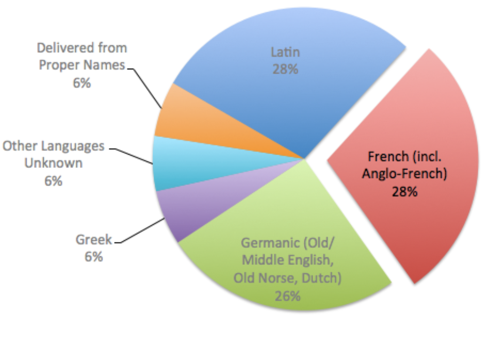 Французские заимствования в английском языке. Латинские заимствования в английском языке. Процент французской лексики в английском. Диаграмма заимствований в английском языке. Английский язык состоит из.