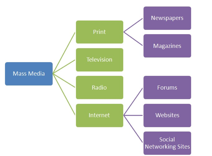 what are some examples of mass media