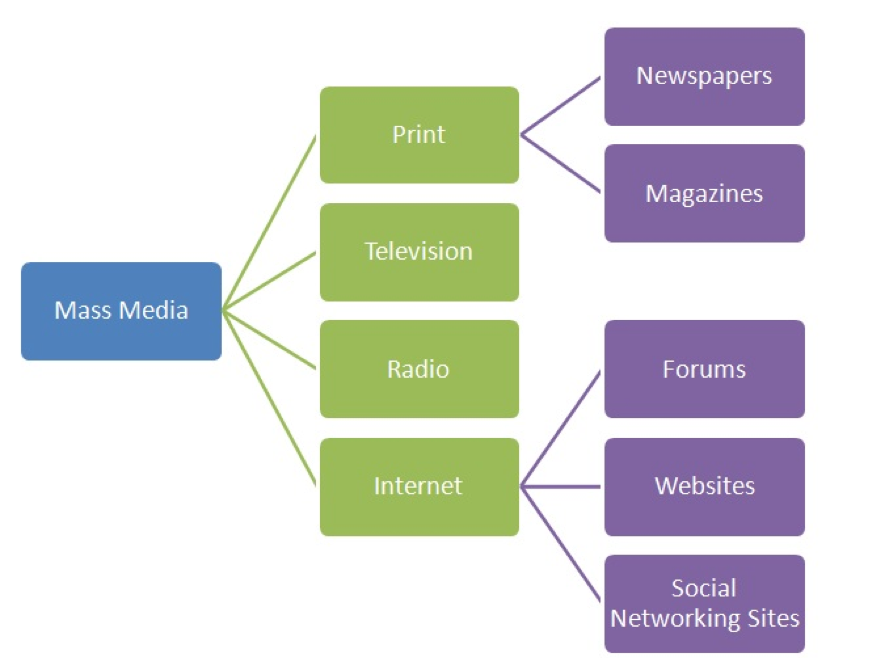 types of mass media