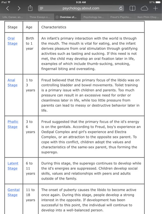 Chart Of Freud S Stages Of Psychosexual Development