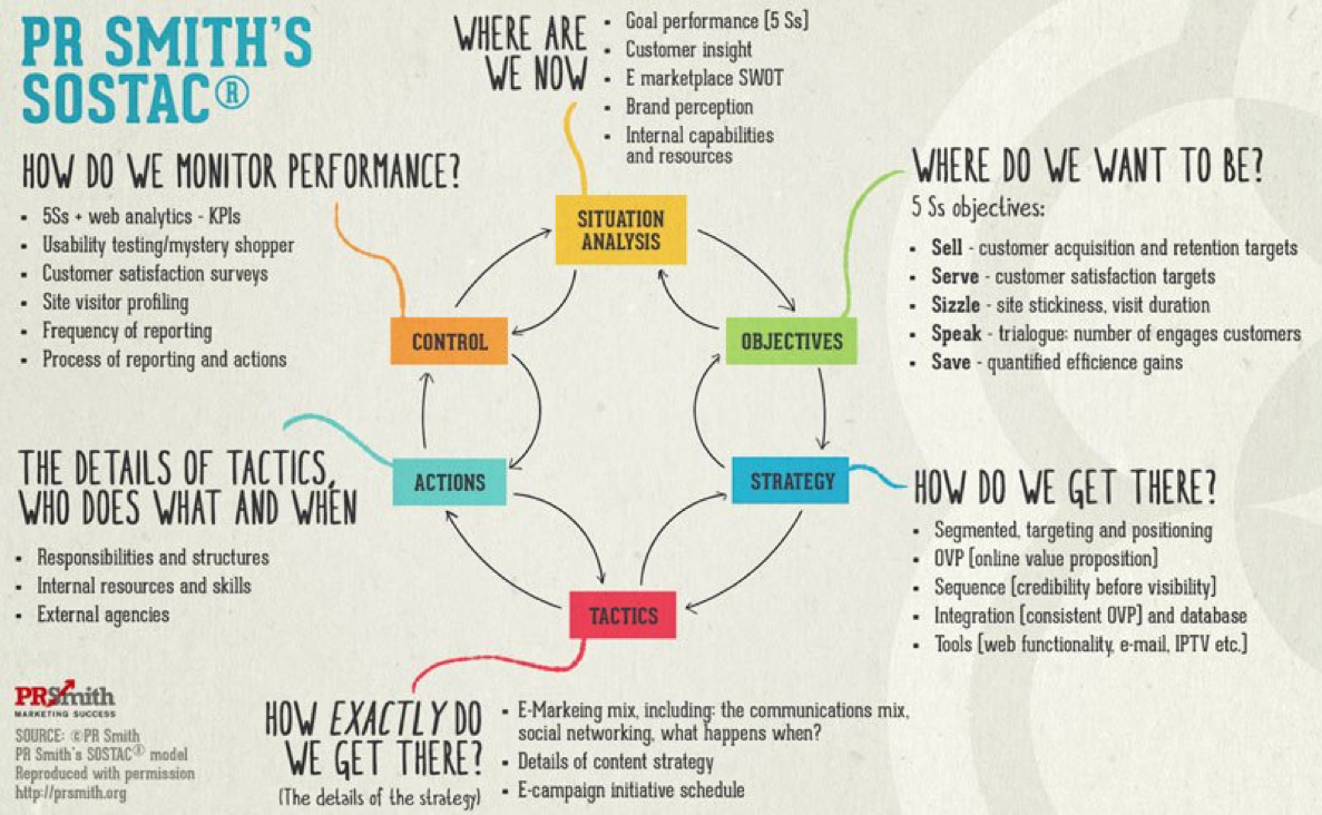 Goal analysis. SOSTAC модель маркетинга. Фреймворк SOSTAC. SOSTAC стратегия. SOSTAC marketing Plan.