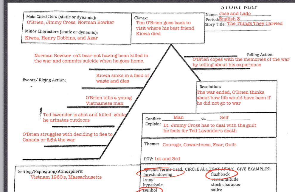 The Things They Carried Character Chart