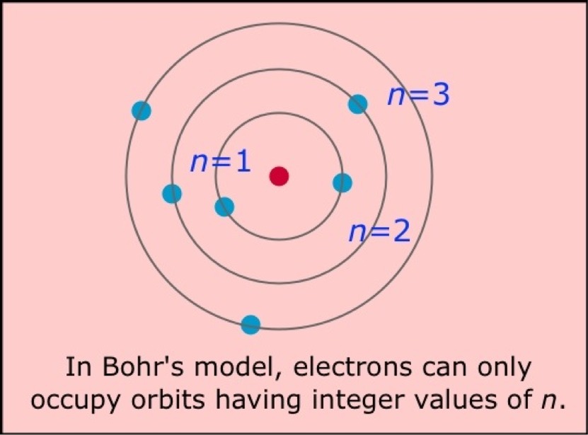 Изобразить модели атомов бора. Планетарная модель атома Бора. Планетарная модель атома Нильса Бора. Модель атома Резерфорда Бора.