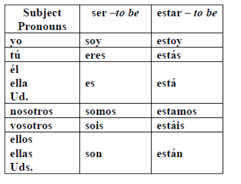 Ser Vs Estar Conjugation Charts To Memorize.