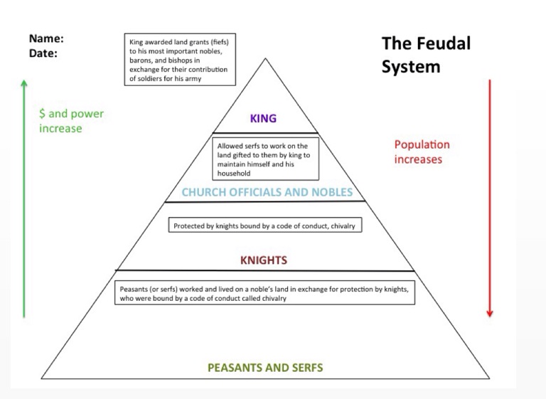 feudalism chart explained