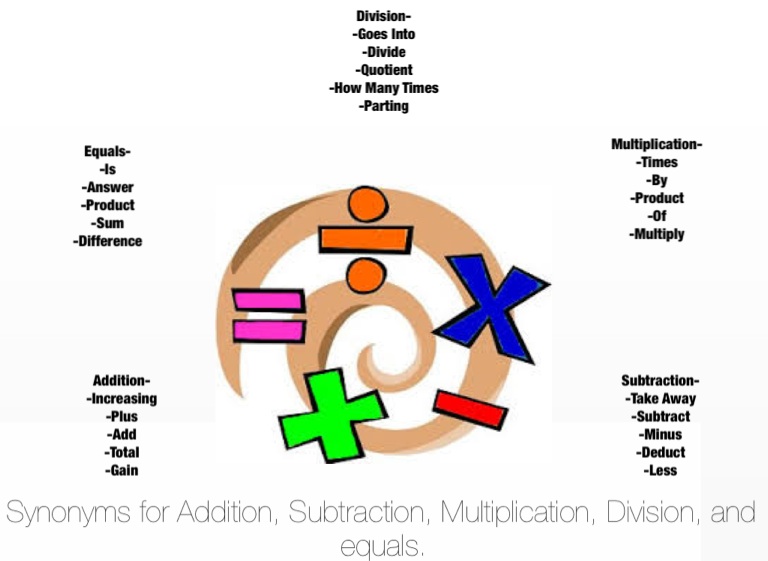 Math Synonyms On FlowVella Presentation Software For Mac IPad And IPhone