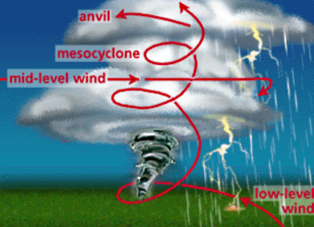 Level wind. Земля и смерч на Юпитере. Мезоциклон Екатеринбург. Мезоциклон это определение. Person is getting sucked into a Tornado.