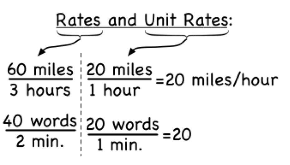Unit rates. Unit rate. Rate ratio. Ratio Math. Rates in Math.