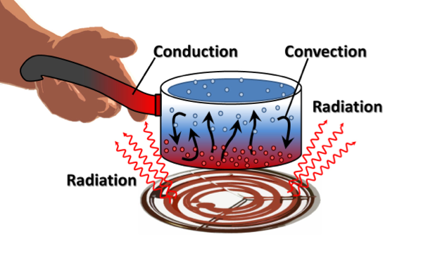 Conduction, Convection, and Radiation on FlowVella - Presentation ...