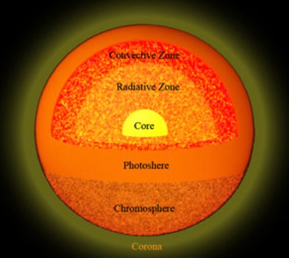 The sun (by Jake Alofs- period A) - Screen 5 on FlowVella ...