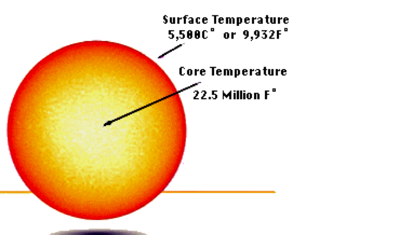 Температура солнца. Температура поверхности солнца. Температура ядра солнца. Размер ядра солнца.