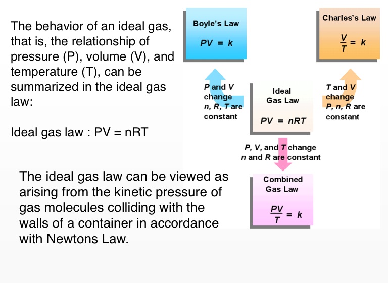 Ideal gas law - Screen 5 on FlowVella - Presentation Software for Mac ...