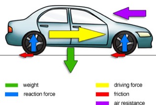 What is the Force that Pulls Vehicles Towards the Earth?