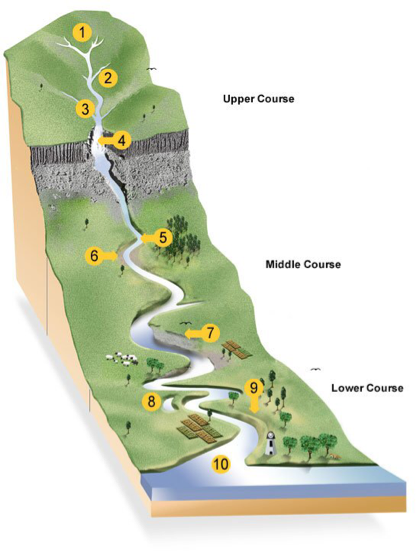 meander river diagram