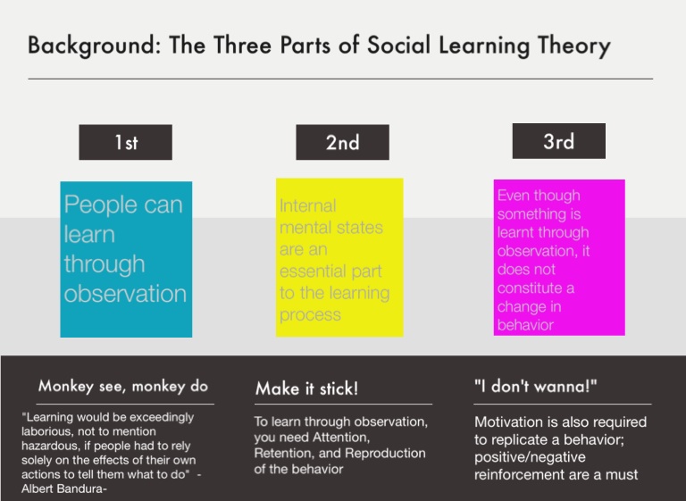 attention retention reproduction and motivation