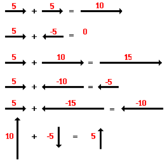 Adding is. Vector addition. adding vectors.