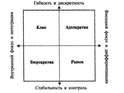 4 Типа организационной культуры Камерона и Куинна. Методика ocai к. Камерона и р. Куинна. Типы организационной культуры (к. Камерона и р. Куинна):. Камерон и Куинн организационная культура.