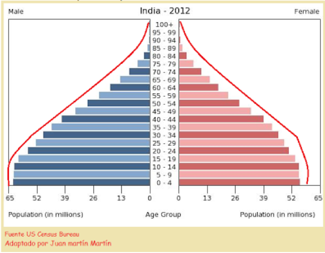 India population