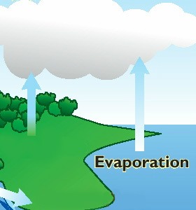 Water cycle on FlowVella - Presentation Software for Mac iPad and iPhone