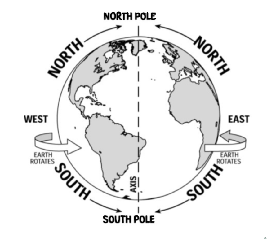 East is north west is south. North Pole and South Pole. North Pole раскраска. South Pole Map.