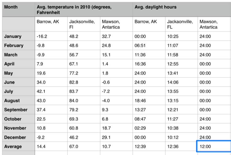 Daylight Hours Chart