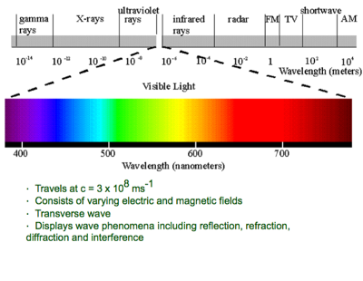 Electromagnetic spectrum on FlowVella - Presentation Software for Mac ...