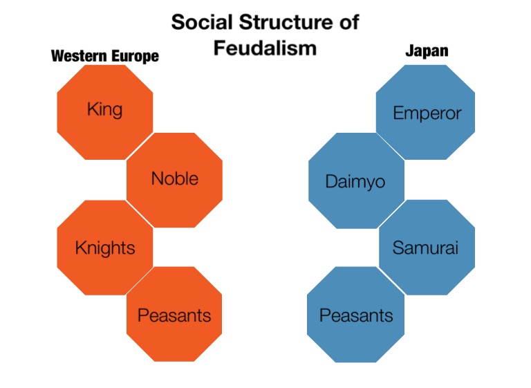 japanese vs european feudalism chart