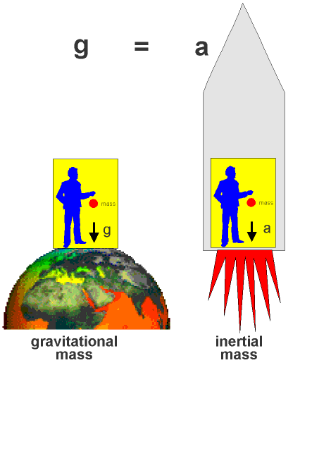 Принцип эквивалентности Эйнштейна. Gravitational and Inertial Mass. Лифт Эйнштейна эквивалентность свет.