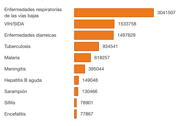 lista de enfermedades transmisibles