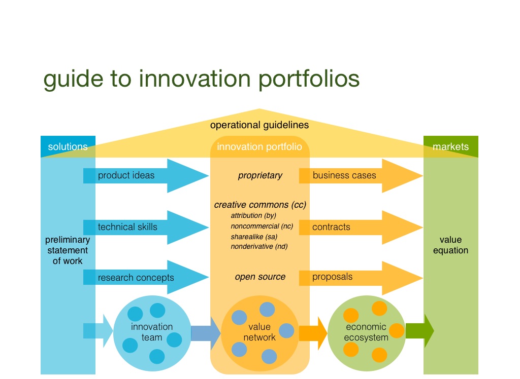 guide to innovation portfolios - Screen 3 on FlowVella - Presentation ...