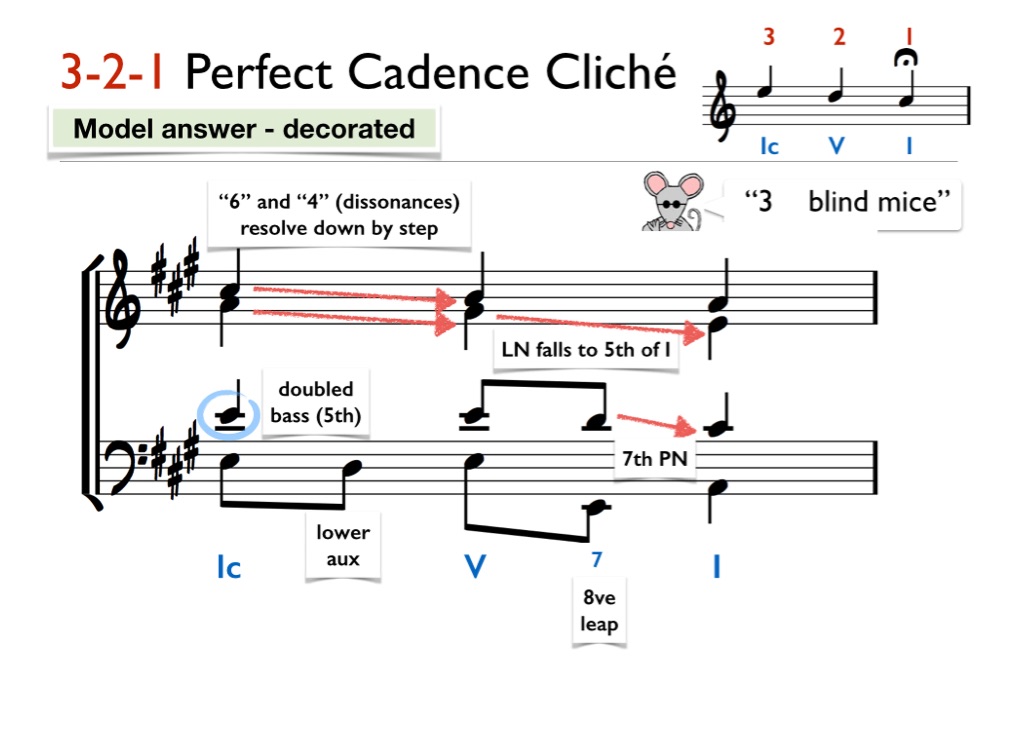 A2 Bach Chorales - Perfect Cadences - Screen 9 On FlowVella ...