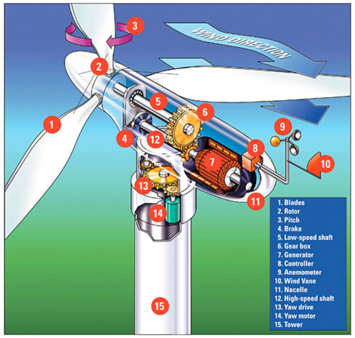 Wind Energy - Screen 7 on FlowVella - Presentation Software for Mac ...