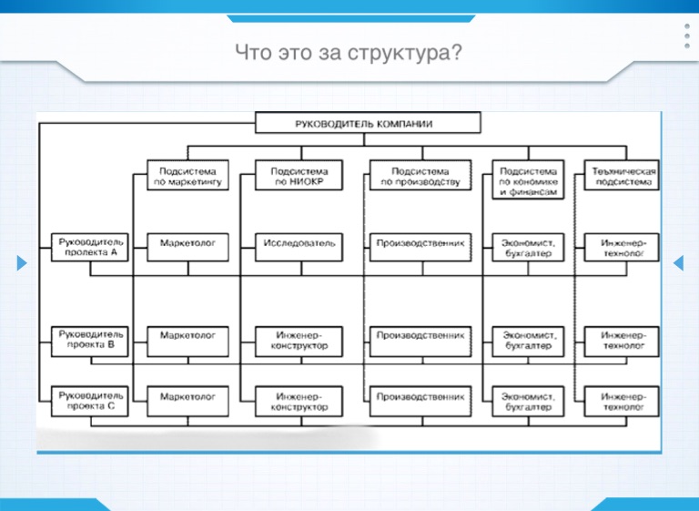 Ответы организационная структура. Организационная структура НТЦ модуль. Владельческая структура это. Географическая структура работ бизнес ситуация головной офис. Схема управления руководства it компания.