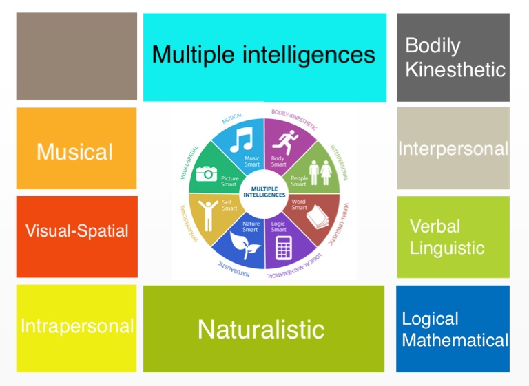 Sp multiple intelligence on FlowVella - Presentation Software for Mac ...