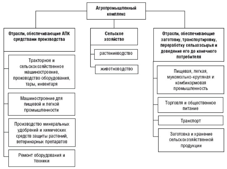 Схема системы органов управления отраслями хозяйства