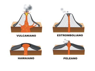 Resultado de imagen de volcanes segun su forma