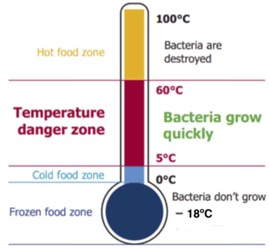 Temperature Danger Zone