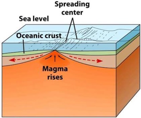 divergent plate boundaries diagram